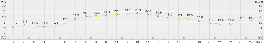 真狩(>2024年07月03日)のアメダスグラフ