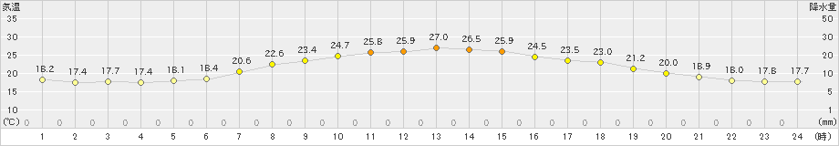 西興部(>2024年07月03日)のアメダスグラフ