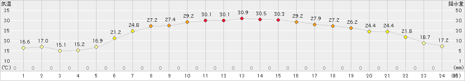 遠軽(>2024年07月03日)のアメダスグラフ