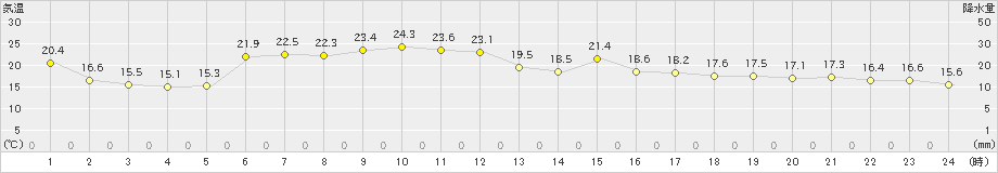 羅臼(>2024年07月03日)のアメダスグラフ