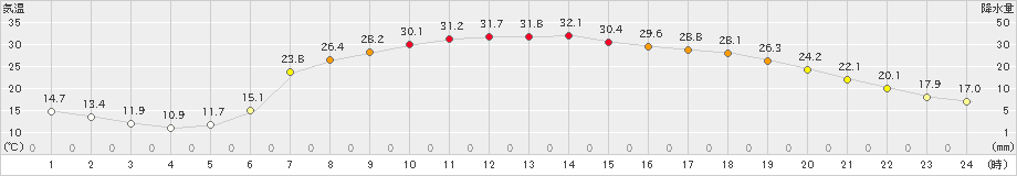 本別(>2024年07月03日)のアメダスグラフ