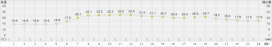 せたな(>2024年07月03日)のアメダスグラフ