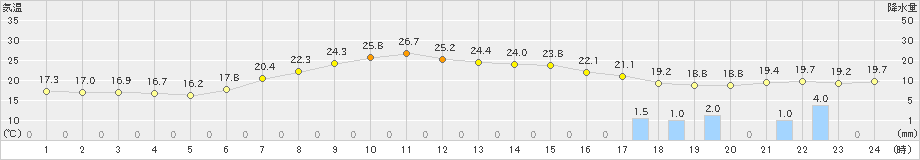 五所川原(>2024年07月03日)のアメダスグラフ