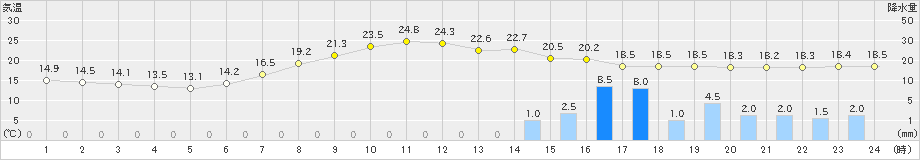 脇神(>2024年07月03日)のアメダスグラフ