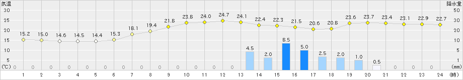 本荘(>2024年07月03日)のアメダスグラフ