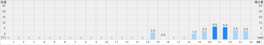 泉ケ岳(>2024年07月03日)のアメダスグラフ