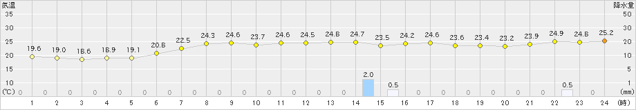 亘理(>2024年07月03日)のアメダスグラフ