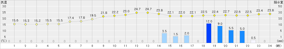 新庄(>2024年07月03日)のアメダスグラフ