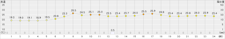 川内(>2024年07月03日)のアメダスグラフ