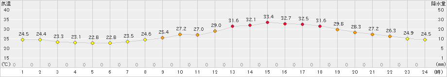 鳩山(>2024年07月03日)のアメダスグラフ