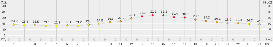 青梅(>2024年07月03日)のアメダスグラフ