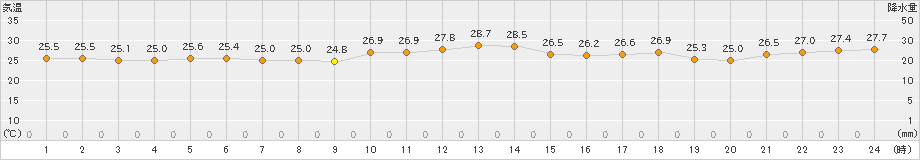 網代(>2024年07月03日)のアメダスグラフ