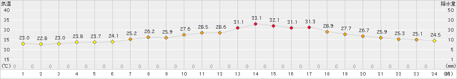 鳥羽(>2024年07月03日)のアメダスグラフ