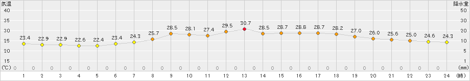 南伊勢(>2024年07月03日)のアメダスグラフ