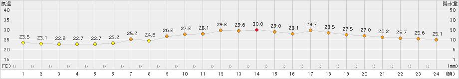 尾鷲(>2024年07月03日)のアメダスグラフ