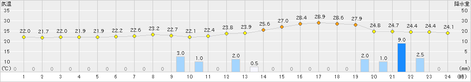 新潟(>2024年07月03日)のアメダスグラフ