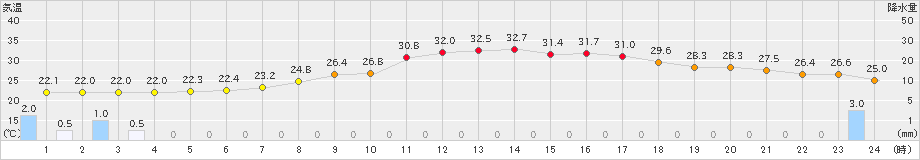 七尾(>2024年07月03日)のアメダスグラフ