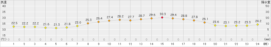 針(>2024年07月03日)のアメダスグラフ