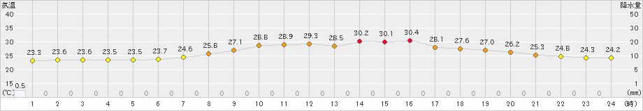 今岡(>2024年07月03日)のアメダスグラフ