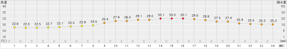 本郷(>2024年07月03日)のアメダスグラフ