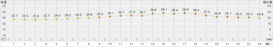 内海(>2024年07月03日)のアメダスグラフ