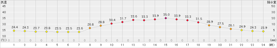 窪川(>2024年07月03日)のアメダスグラフ