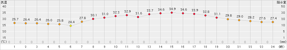 西都(>2024年07月03日)のアメダスグラフ