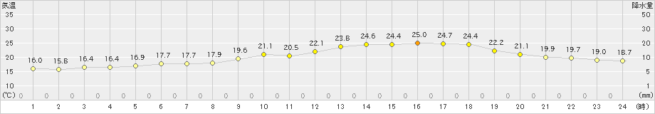 小樽(>2024年07月04日)のアメダスグラフ