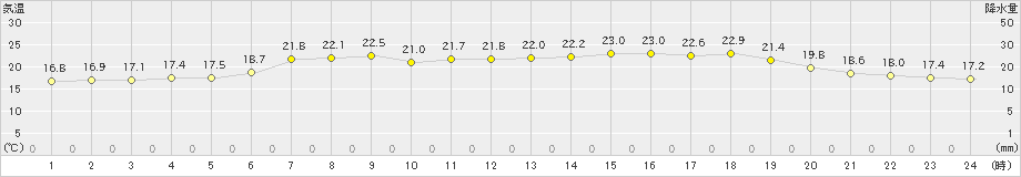 黒松内(>2024年07月04日)のアメダスグラフ
