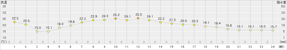 紋別小向(>2024年07月04日)のアメダスグラフ