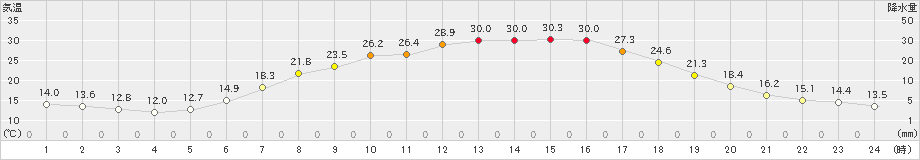 陸別(>2024年07月04日)のアメダスグラフ