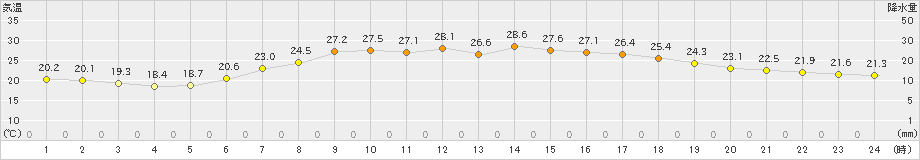 鹿追(>2024年07月04日)のアメダスグラフ