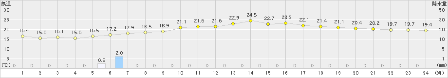 日高門別(>2024年07月04日)のアメダスグラフ