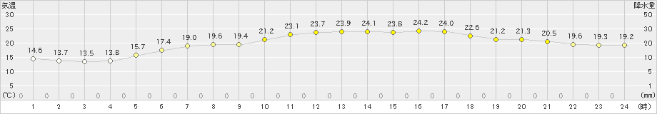 三石(>2024年07月04日)のアメダスグラフ