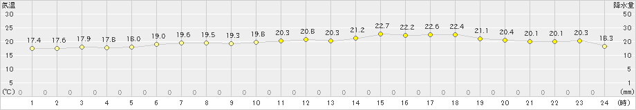 八雲(>2024年07月04日)のアメダスグラフ