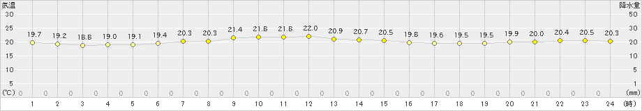 江差(>2024年07月04日)のアメダスグラフ