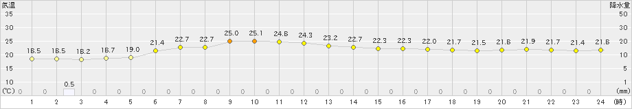 今別(>2024年07月04日)のアメダスグラフ