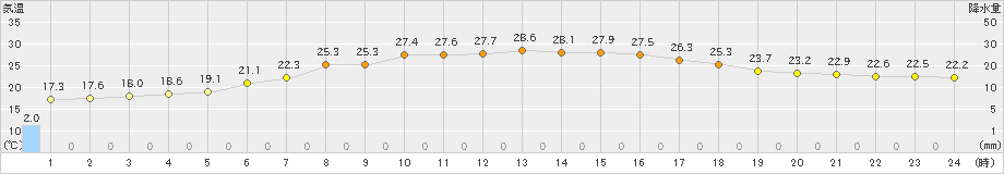 山形(>2024年07月04日)のアメダスグラフ