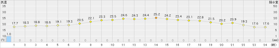 葛巻(>2024年07月04日)のアメダスグラフ