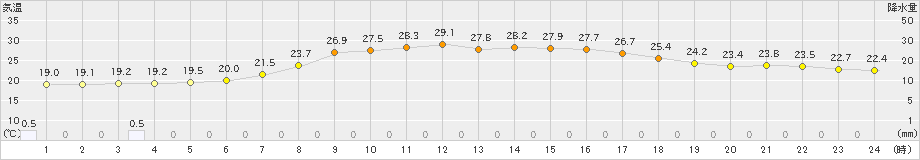 花巻(>2024年07月04日)のアメダスグラフ