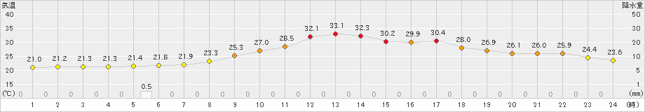 一関(>2024年07月04日)のアメダスグラフ