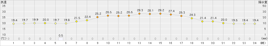 草津(>2024年07月04日)のアメダスグラフ