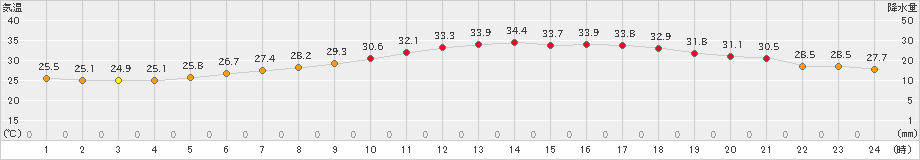 さいたま(>2024年07月04日)のアメダスグラフ