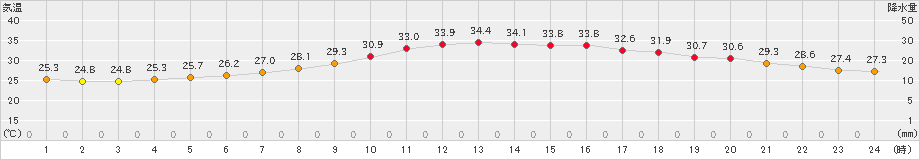 越谷(>2024年07月04日)のアメダスグラフ