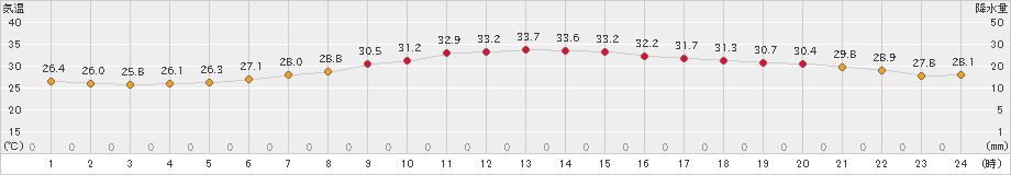 千葉(>2024年07月04日)のアメダスグラフ