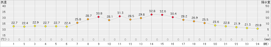 南信濃(>2024年07月04日)のアメダスグラフ