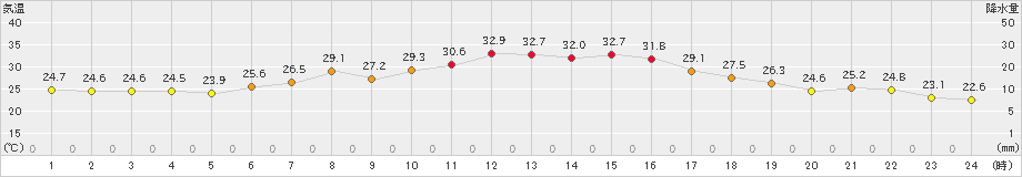 美濃(>2024年07月04日)のアメダスグラフ