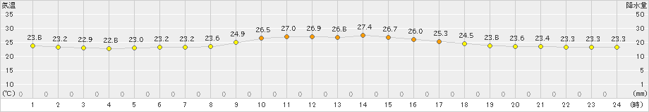 羽茂(>2024年07月04日)のアメダスグラフ