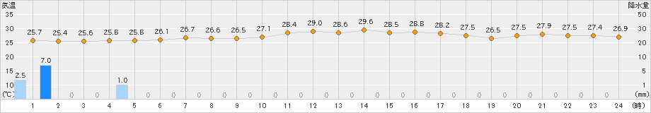 金沢(>2024年07月04日)のアメダスグラフ