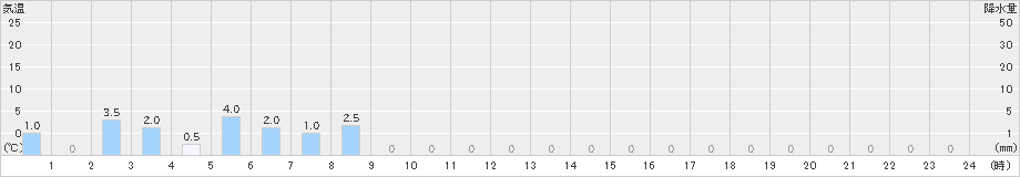 白山白峰(>2024年07月04日)のアメダスグラフ